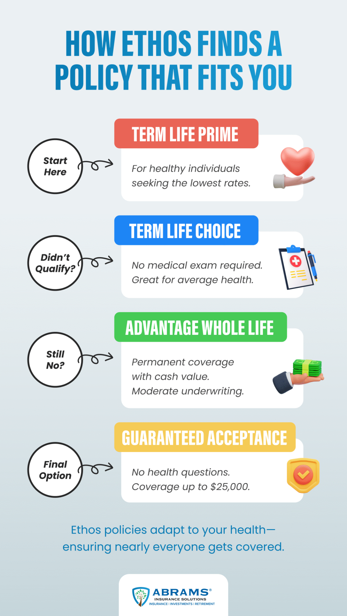 ethos-life-insurance-review-2026-term-whole-life-guide