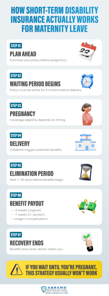 Visual timeline of the SIDI maternity process: from pre-pregnancy planning and the 9-month waiting period to delivery and benefit payouts.