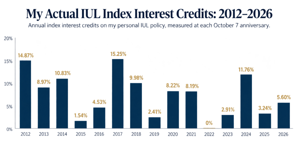 My actual IUL index interest credits 2012-2026