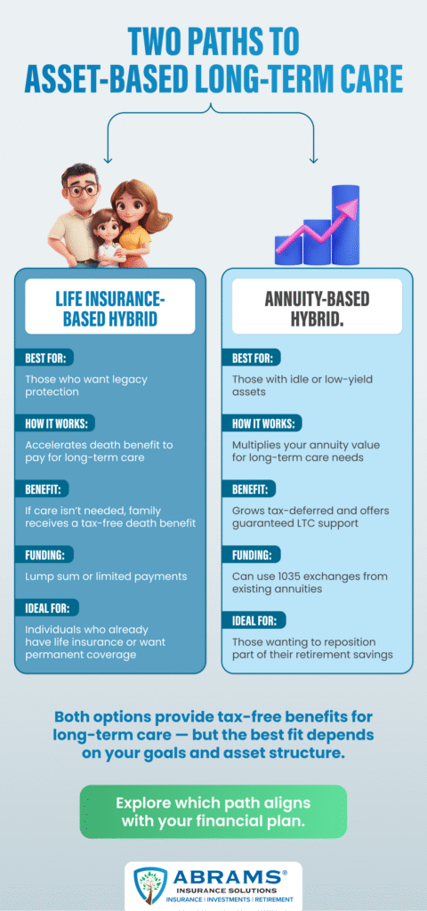 life insurance vs annuity long term care