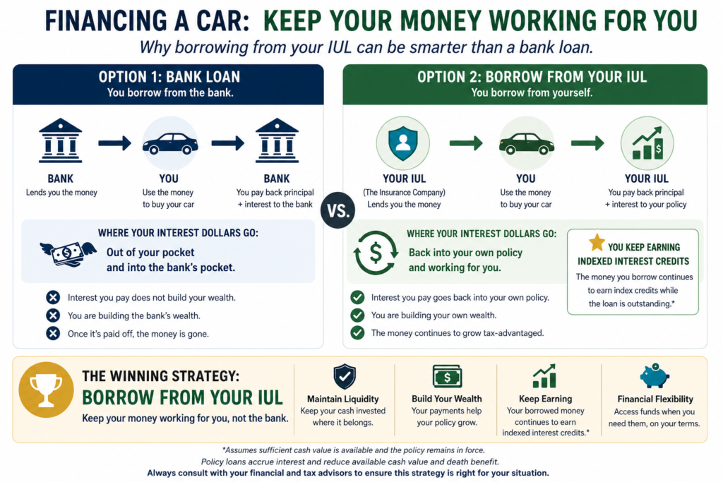 Infographic comparing a bank auto loan versus borrowing from an IUL policy to finance a car.