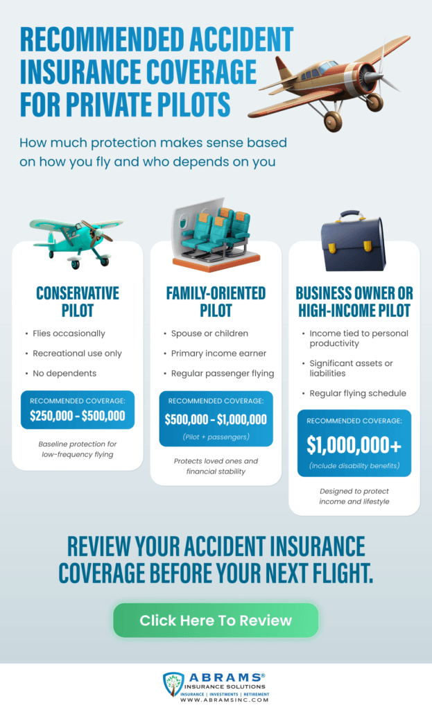 Infographic showing recommended accident insurance coverage for private pilots
