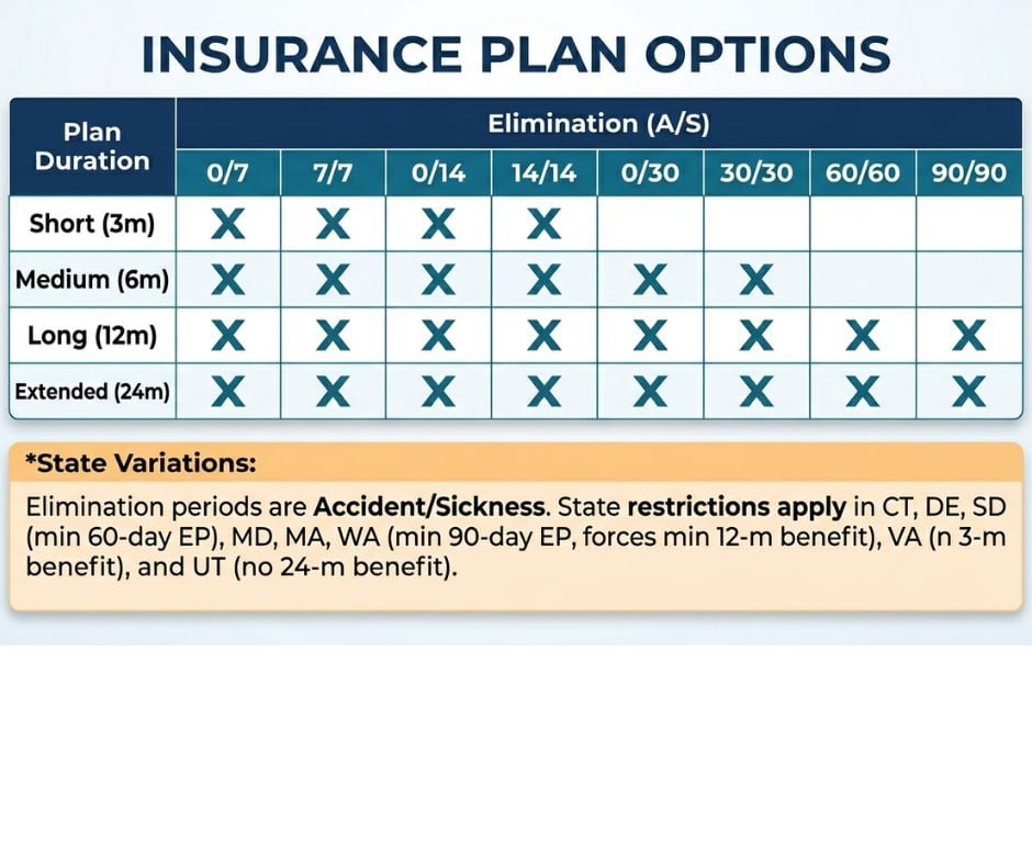 insurance plan options for SIDI policy