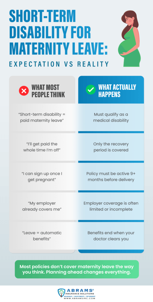 Infographic comparing expectations vs. reality for short-term disability (SIDI) during maternity leave. Key points clarify that it is a medical disability benefit, covers only the physician-certified recovery period, and requires a policy to be active 9+ months before delivery.