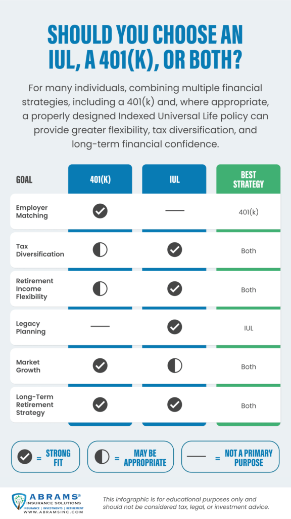 Comparative checklist infographic outlining the features of an IUL vs 401(k), alongside Roth IRAs and taxable brokerage accounts. The chart highlights key differences in tax-deferred growth, tax-free withdrawals, upfront deductions, contribution limits, and market loss protection to help savers choose the right retirement strategy.