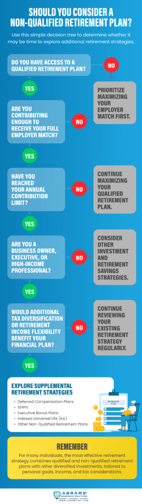 Decision tree infographic titled 'Should You Consider a Non-Qualified Retirement Plan?'. It guides the reader through questions about hitting their annual 401(k) or IRA contribution limits and whether they need more tax-advantaged savings flexibility, ultimately pointing toward exploring non-qualified plans or a supplemental Indexed Universal Life (IUL) strategy.