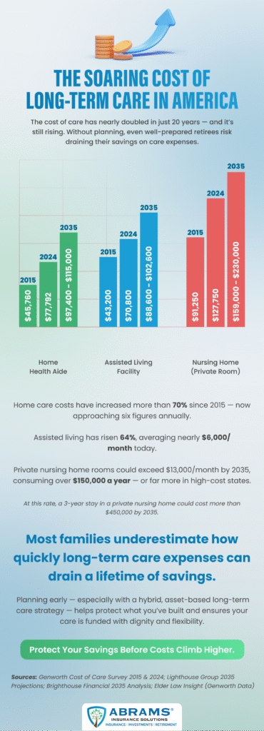 cost of long term care