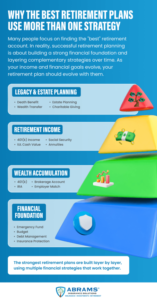 Infographic illustrating a multi-layered retirement strategy. The bottom layer, labeled 'Financial Foundation,' includes an Emergency Fund, Budget, Debt Management, and Insurance Protection. The top layer, labeled 'Wealth Accumulation,' includes a 401(k), IRA, Brokerage Account, and Employer Match. A caption at the bottom reads, 'The strongest retirement plans are built layer by layer, using multiple financial strategies that work together.