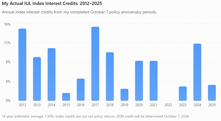 My Actual IUL Index Interest Credits- 2012–2025